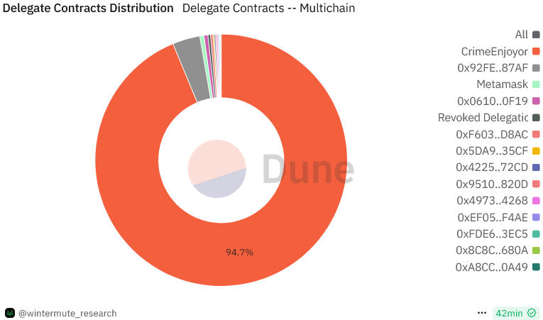 منبع: Wintermute/Dune Analytics