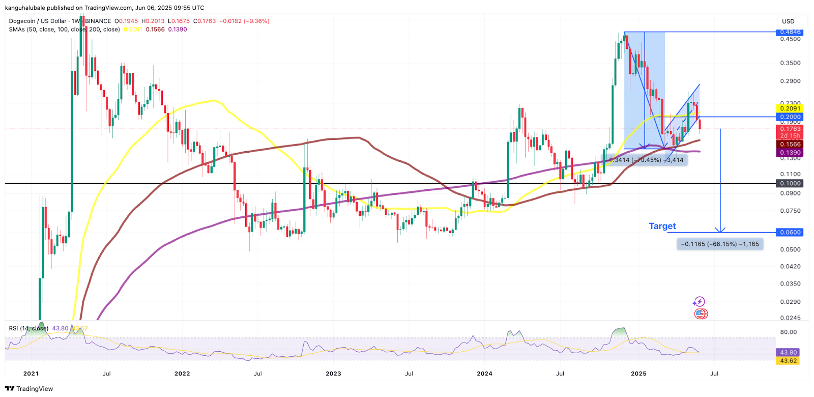 نمودار هفتگی DOGE/USD. منبع: Cointelegraph/TradingView