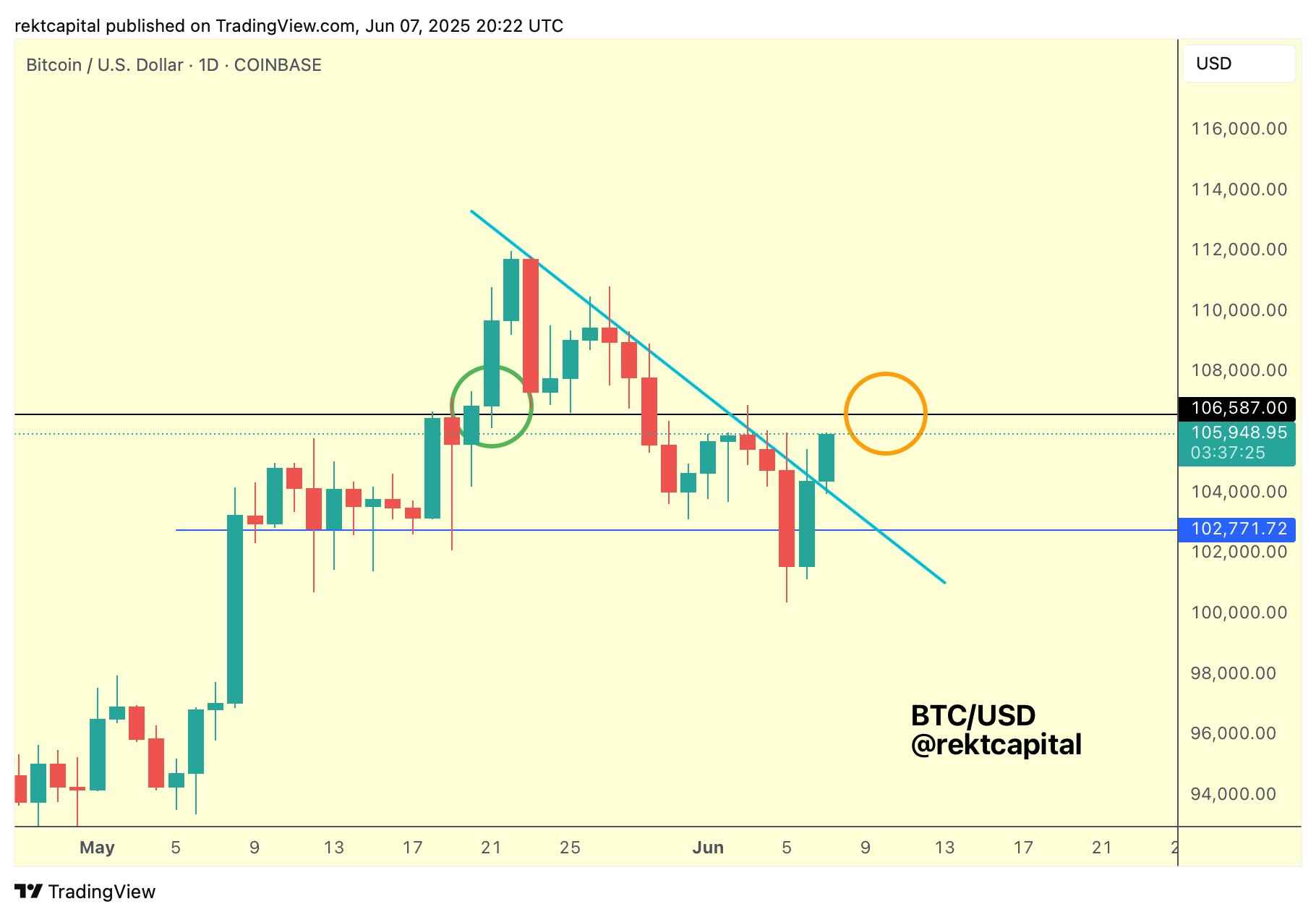 نمودار 1 روزه BTC/USD. منبع: Rekt Capital/X