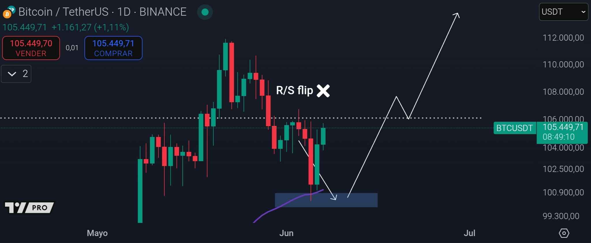 نمودار 1 روزه BTC/USDT. منبع: Cas Abbe/X