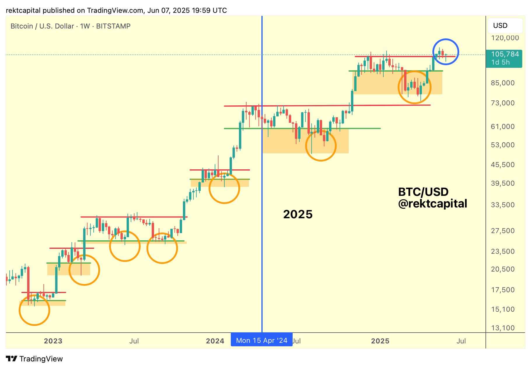 نمودار 1 هفته ای BTC/USD. منبع: Rekt Capital/X