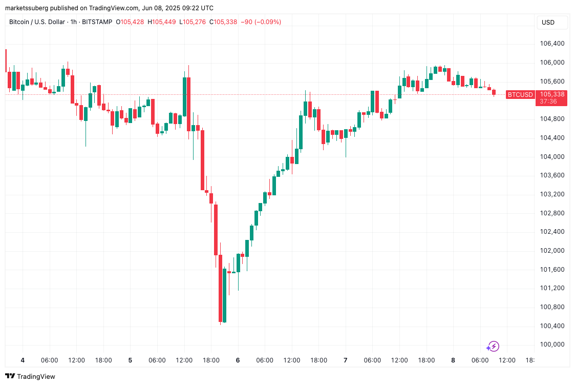 نمودار 1 ساعته BTC/USD. منبع: Cointelegraph/TradingView
