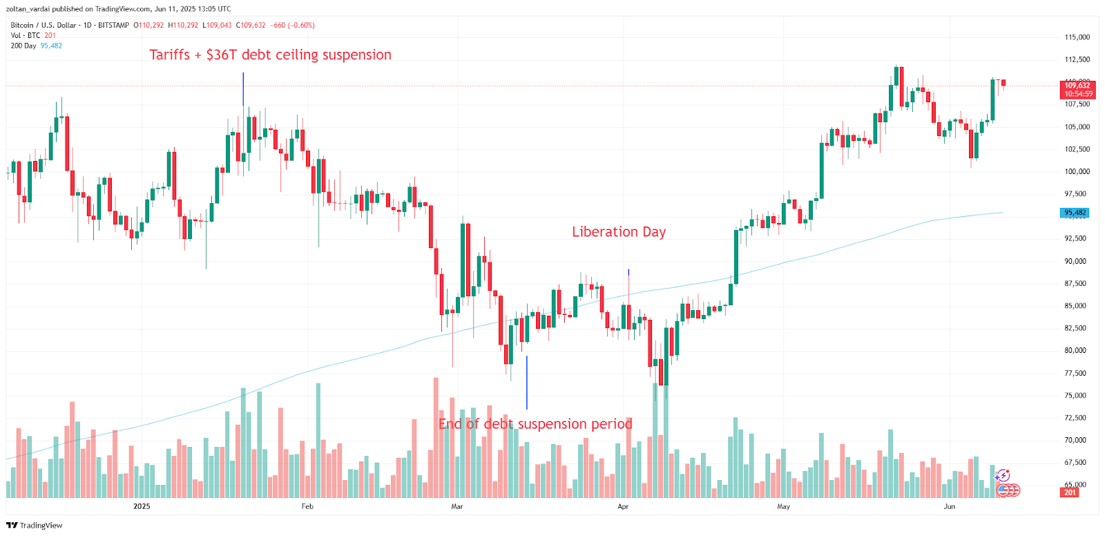 نمودار 1 روزه بیتکوین. منبع: Cointelegraph/TradingView