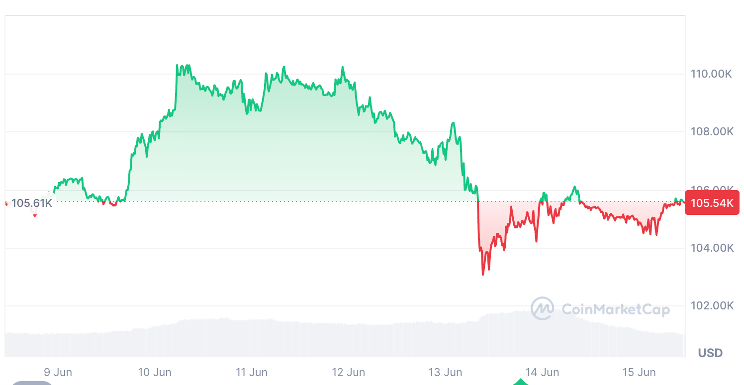 بیت کوین طی هفت روز گذشته 0.07 درصد افزایش یافت. منبع: CoinMarketCap