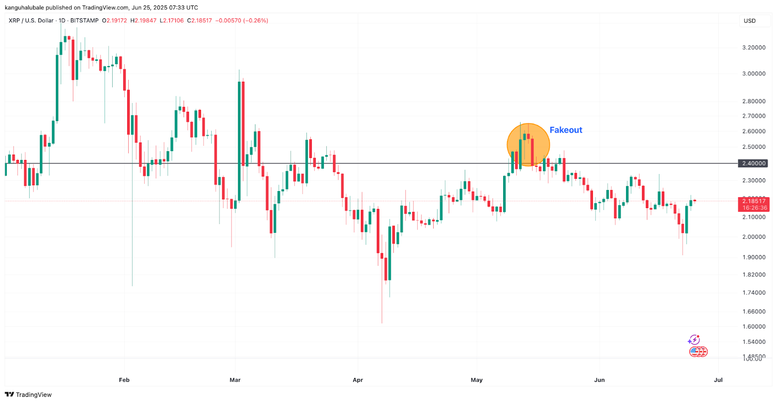 نمودار روزانه XRP/USD. منبع: Cointelegraph/TradingView