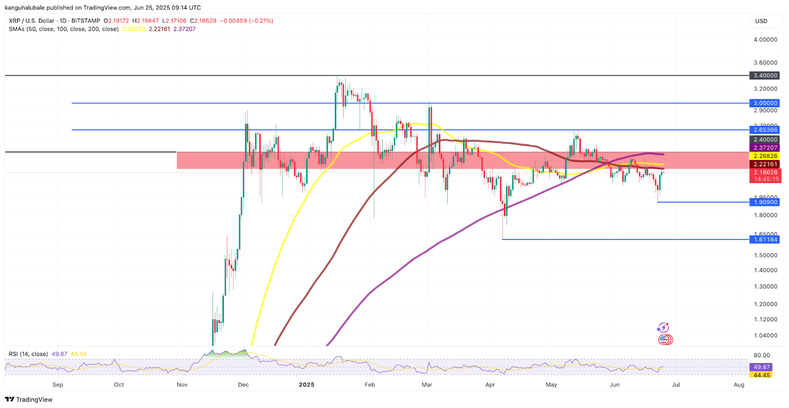 نمودار روزانه XRP/USD. منبع: Cointelegraph/TradingView