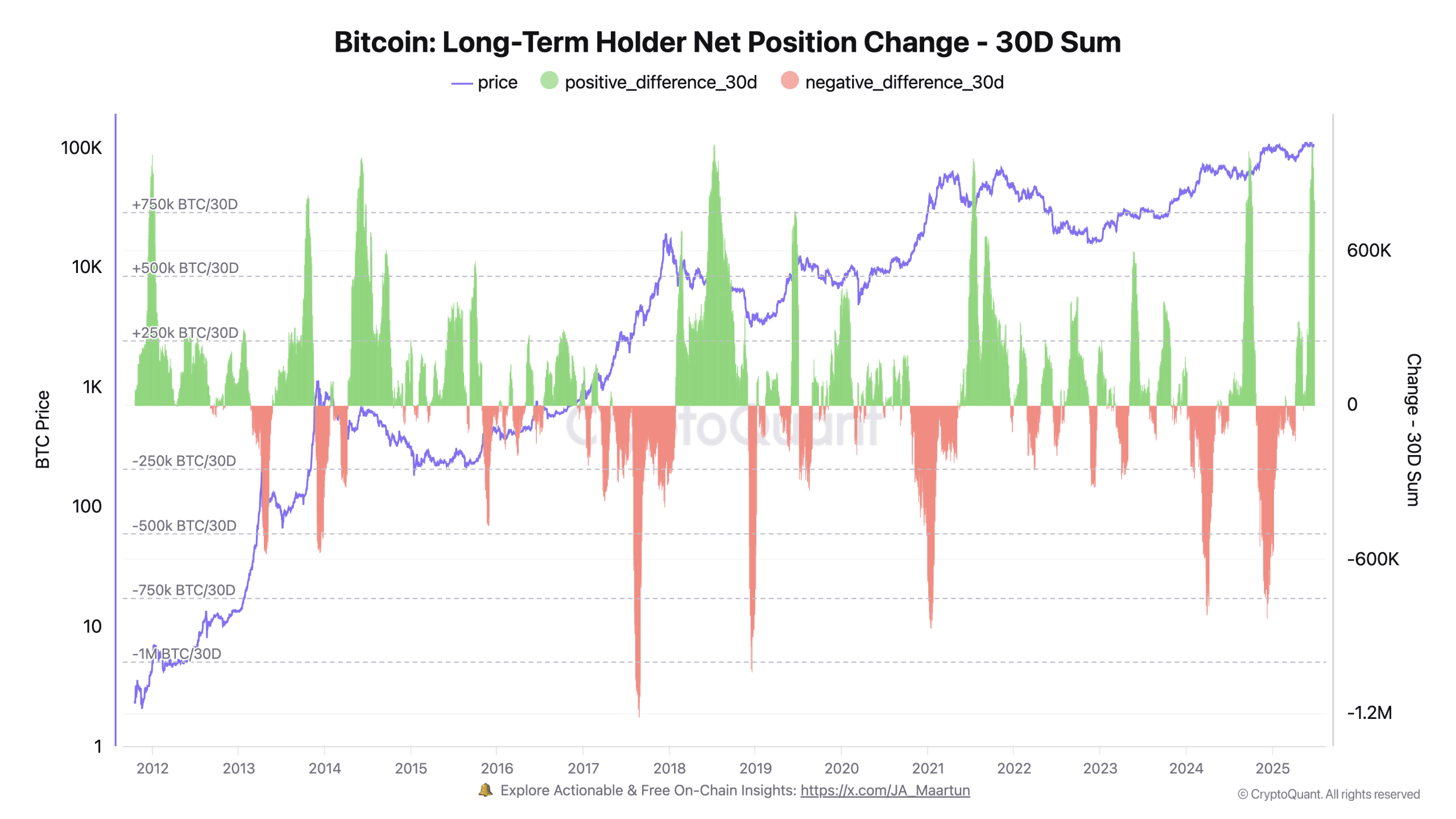 تغییر عرضه LTH در ۳۰ روز گذشته. منبع: CryptoQuant