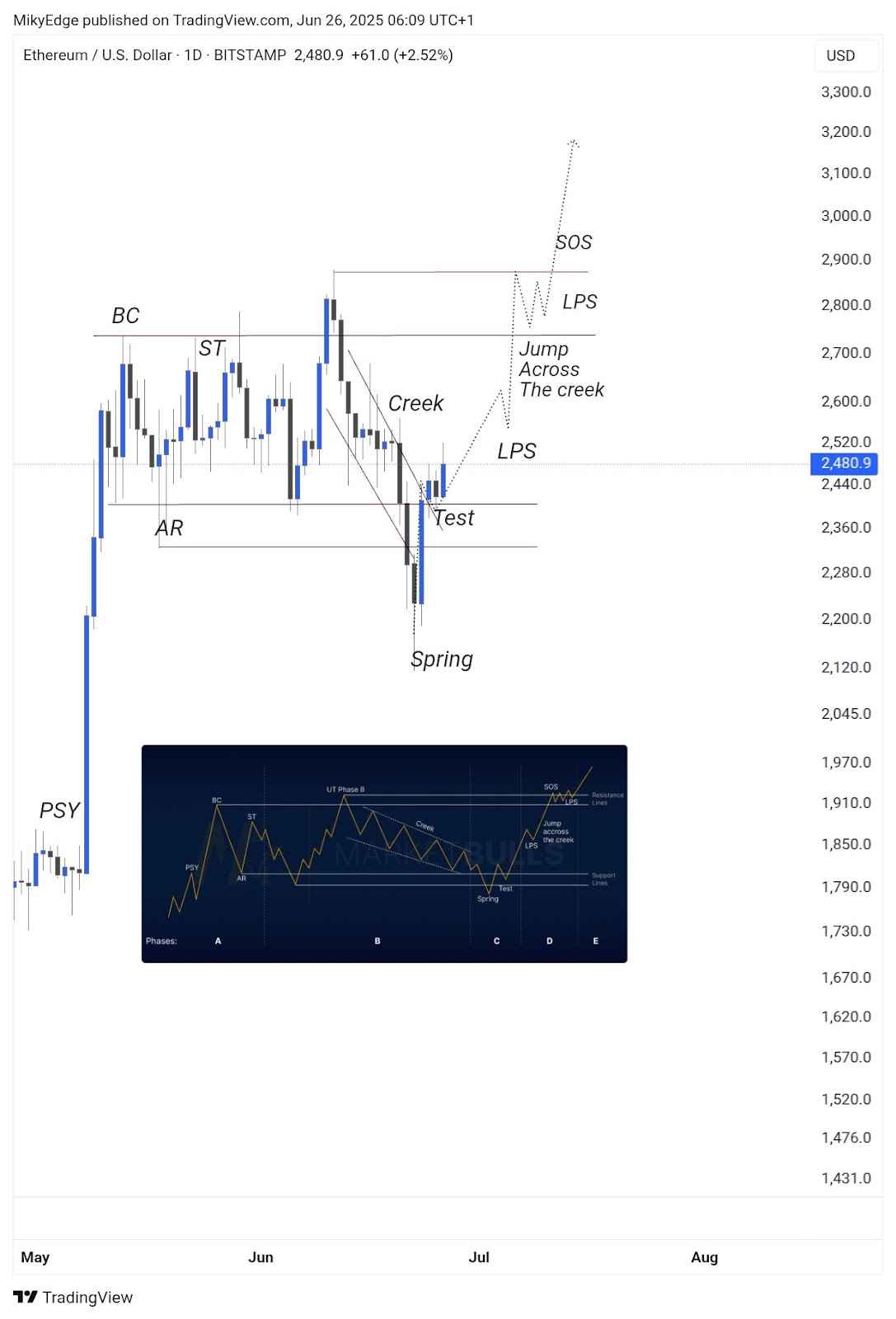 نمودار روزانه ETH/USD. منبع: Mickybull Crypto