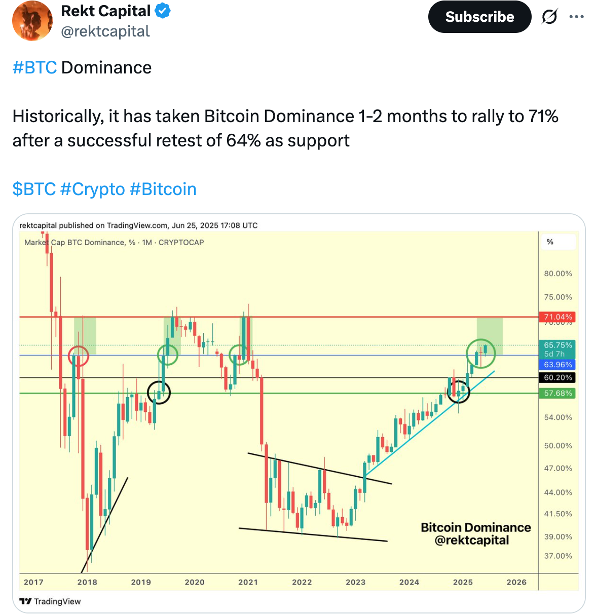 منبع: Rekt Capital