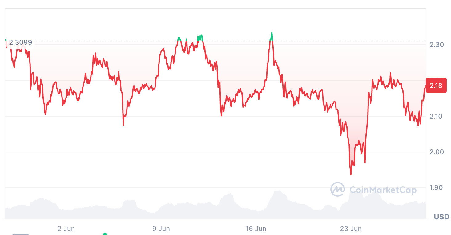 قیمت ریپل در 30 روز گذشته 4.44 درصد کاهش یافت. منبع: CoinMarketCap