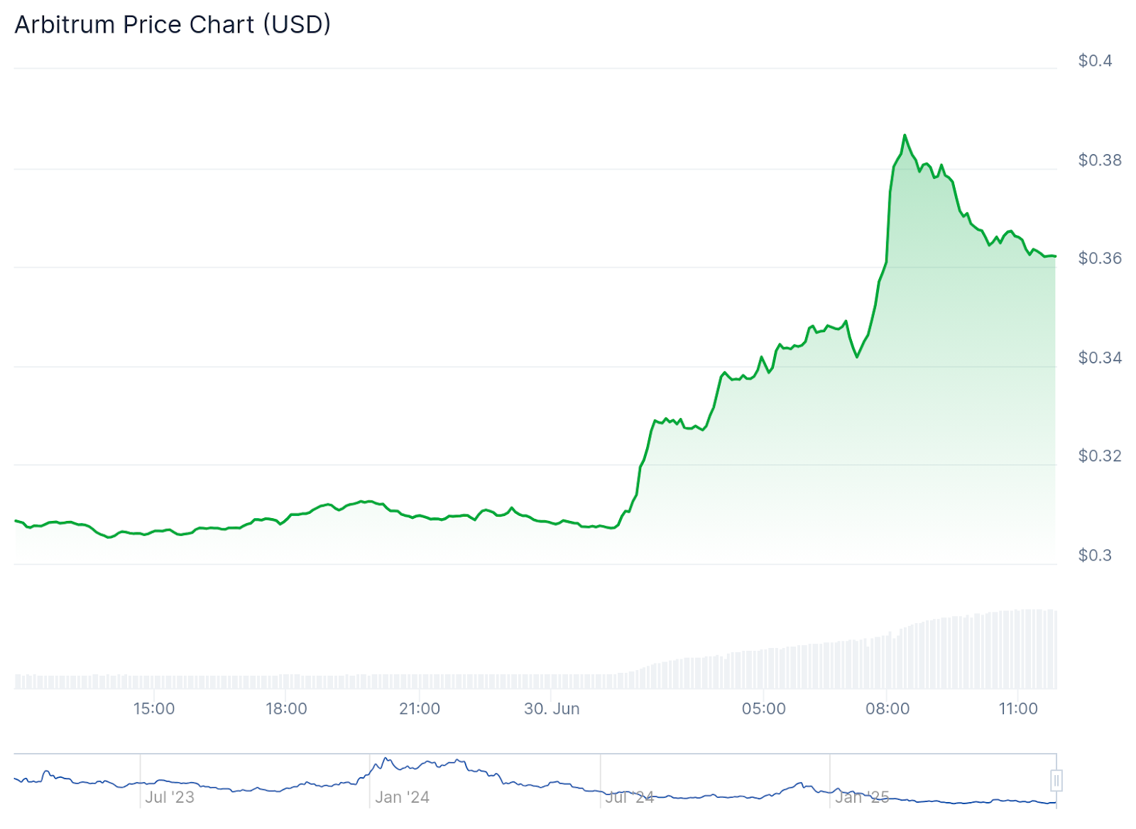 منبع: CoinGecko