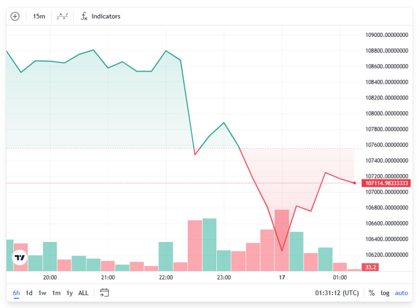 کاهش قیمت بیت کوین در واکنش به تشدید تنش ها. منبع: Tradingview