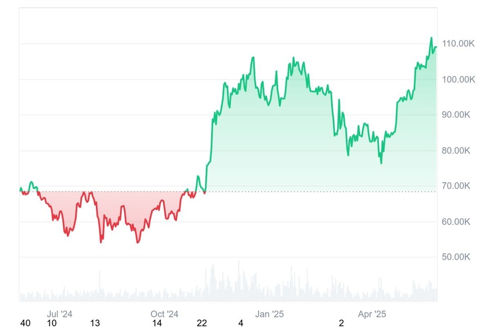قیمت بیت کوین. منبع: CoinMarketCap.com