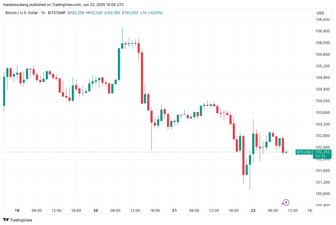 نمودار 1 ساعته BTC/USD. منبع: Cointelegraph/TradingView