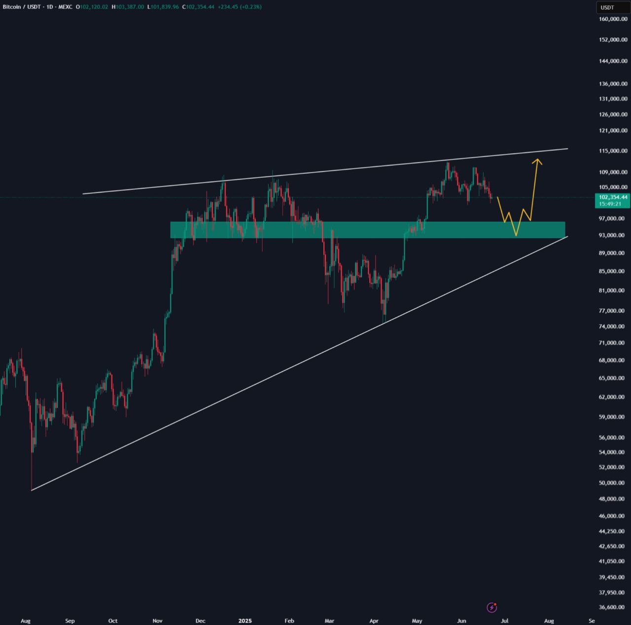 نمودار 1 روزه BTC/USD. منبع: Cas Abbe/X