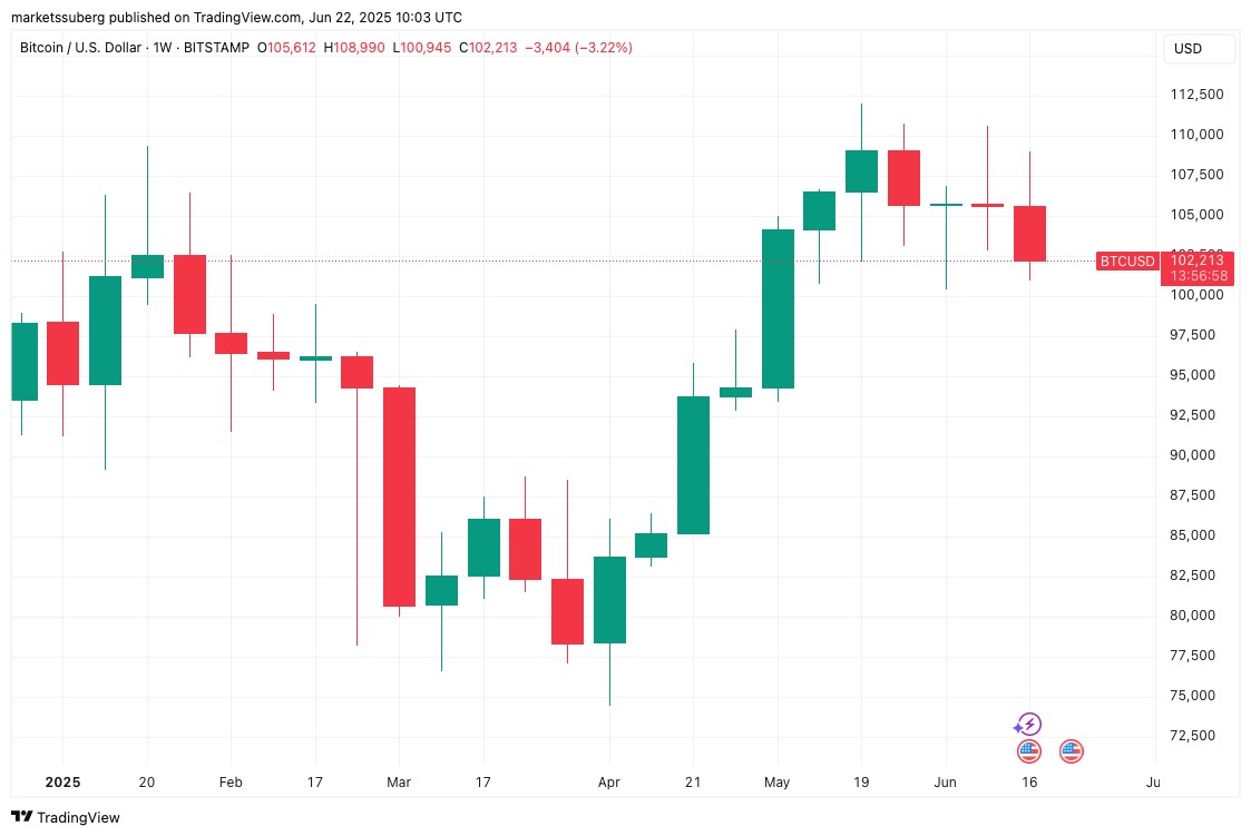 نمودار 1 هفته ای BTC/USD. منبع: Cointelegraph/TradingView