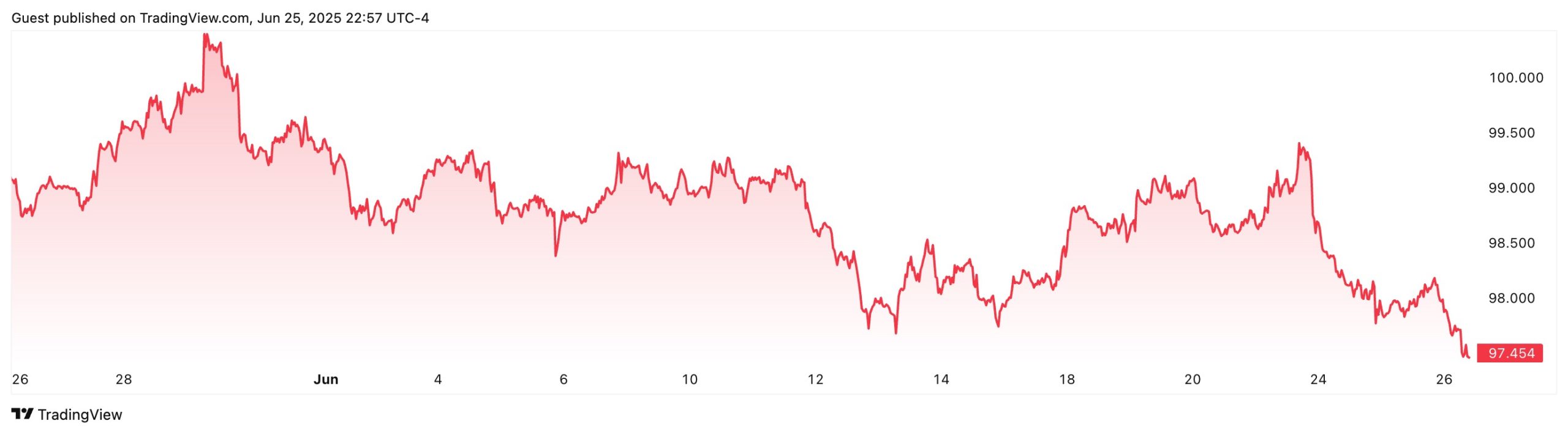 شاخص دلار آمریکا در ماه گذشته ۱.۵۴ درصد کاهش یافت. منبع: TradingView