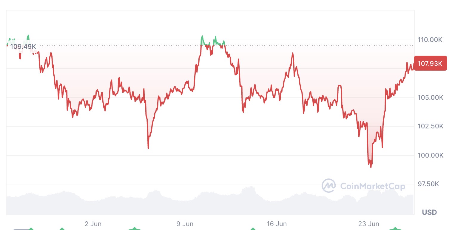 منبع: CoinMarketCap