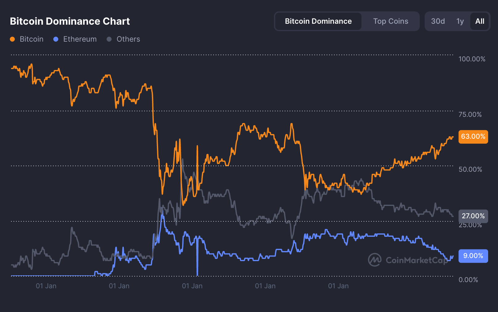 تسلط بیت کوین منبع: CoinMarketCap