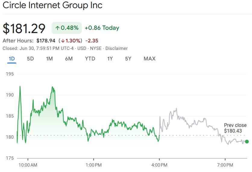 قیمت سهام Circle. منبع: Google Finance