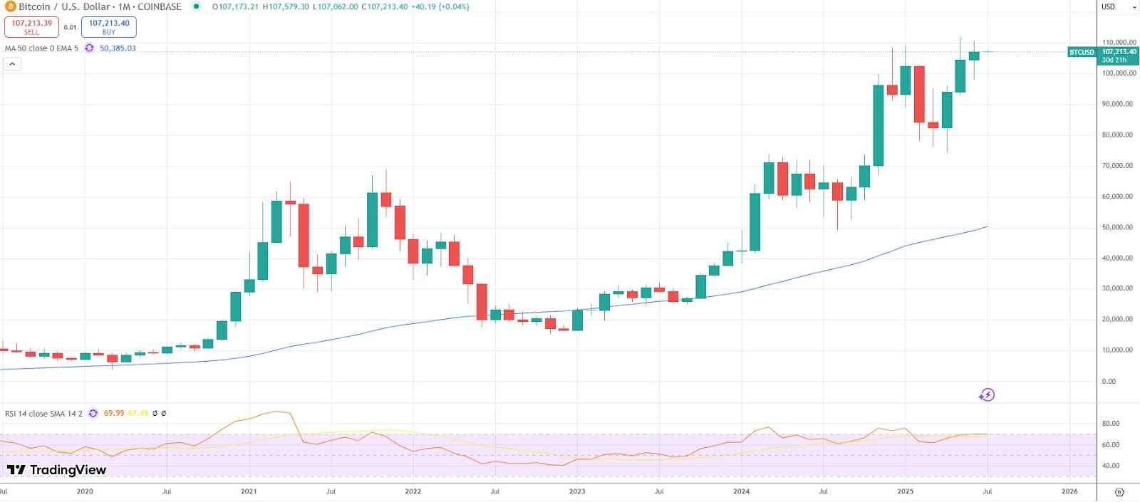 نمودار ماهانه بیت کوین. منبع: Tradingview