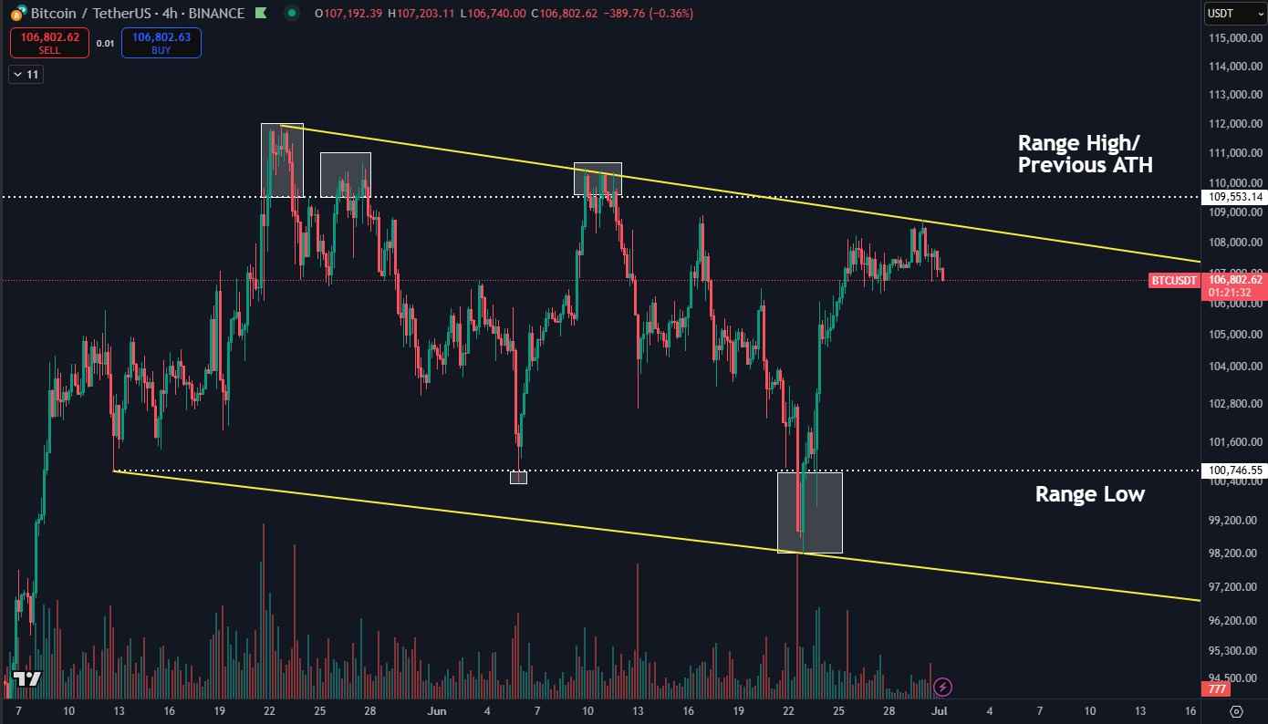 نمودار ۴ ساعته بیت کوین. منبع: Daan Crypto Trades/X