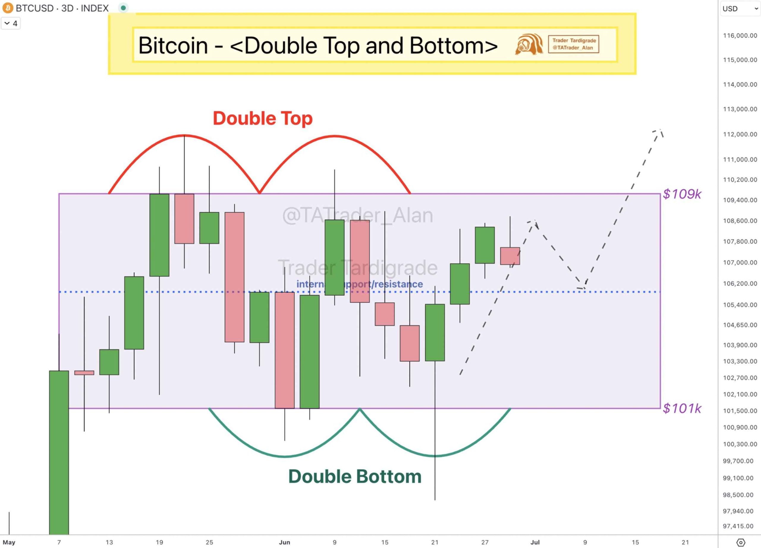 نمودار ۳ روزه BTC/USD. منبع: Trader Tardigrade/X