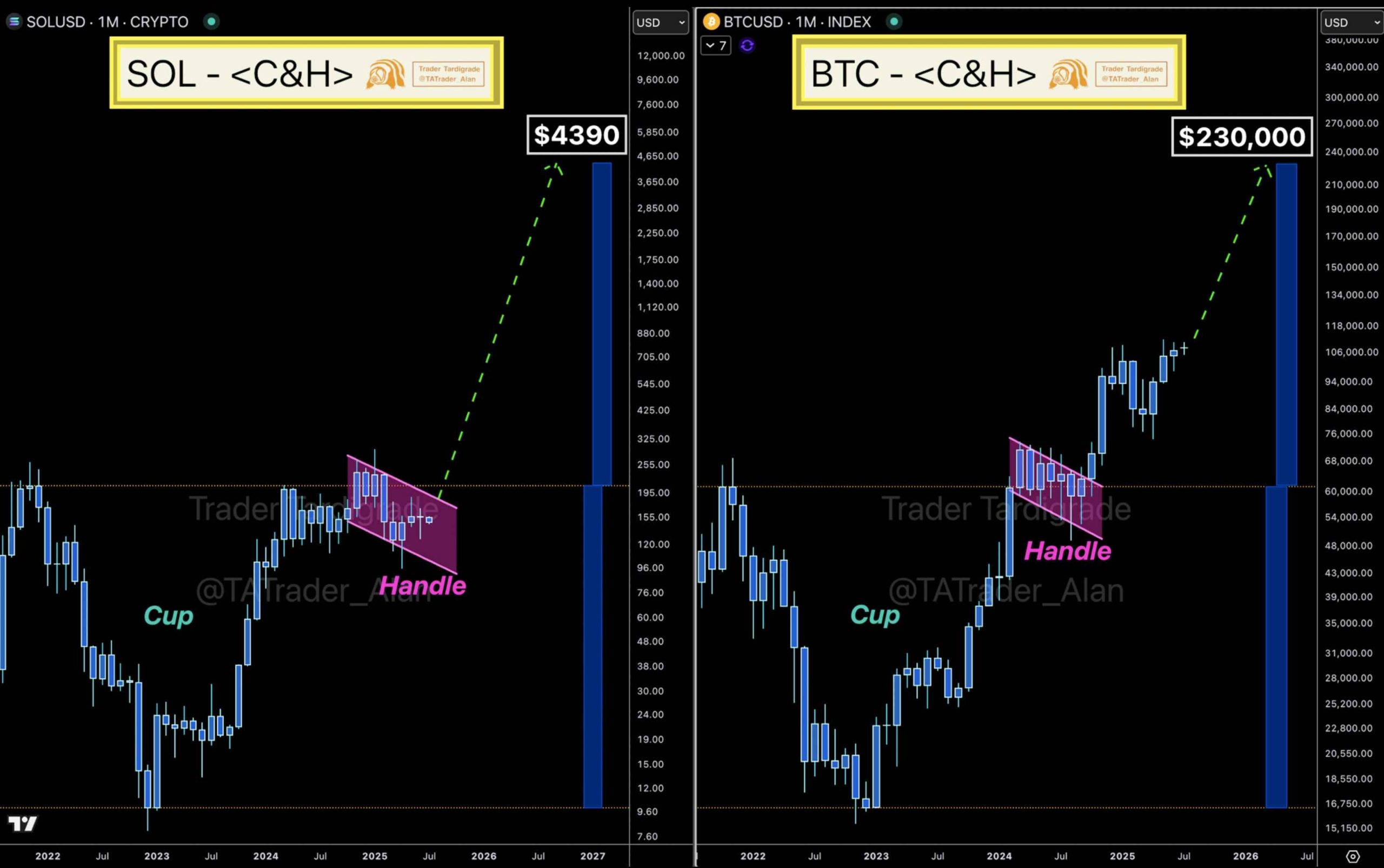 مقایسه BTC/USD در مقابل SOL/USD. منبع: تریدر آلن/X