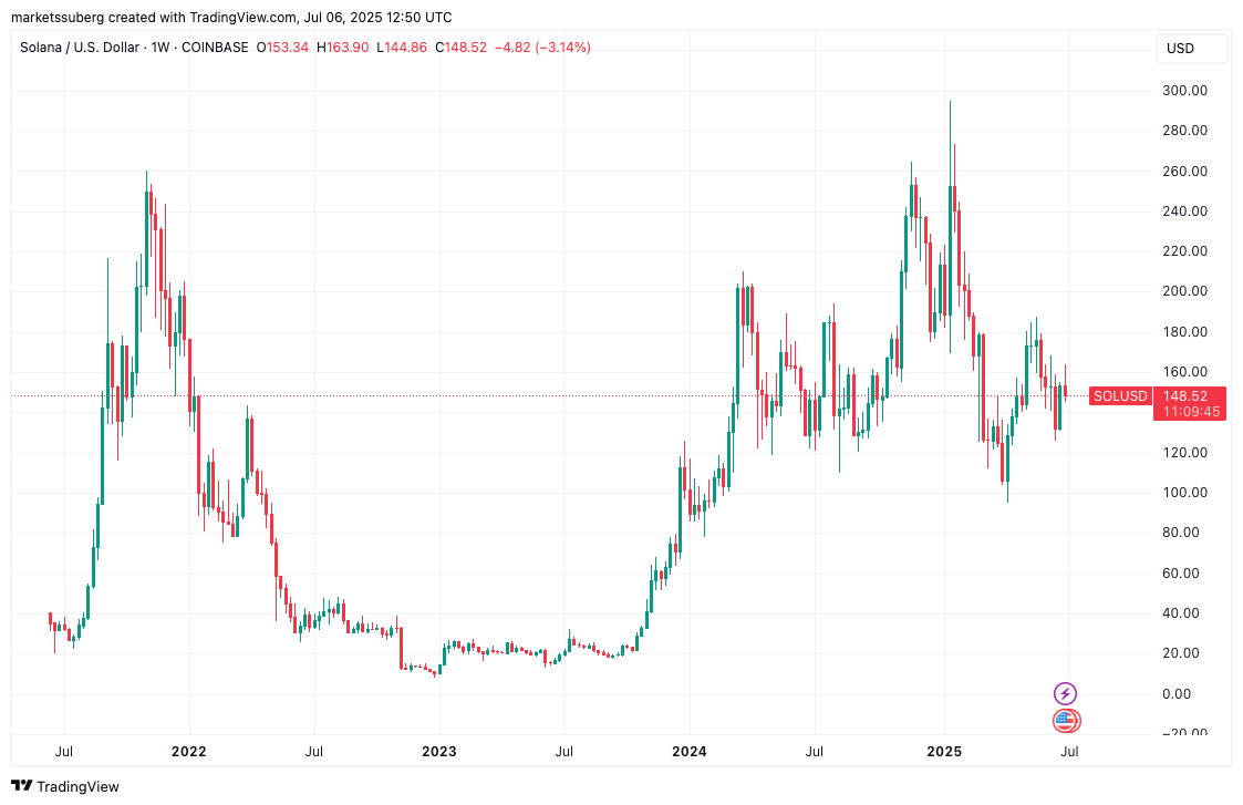 نمودار ۱ هفتهای SOL/USD. منبع: Cointelegraph/TradingView