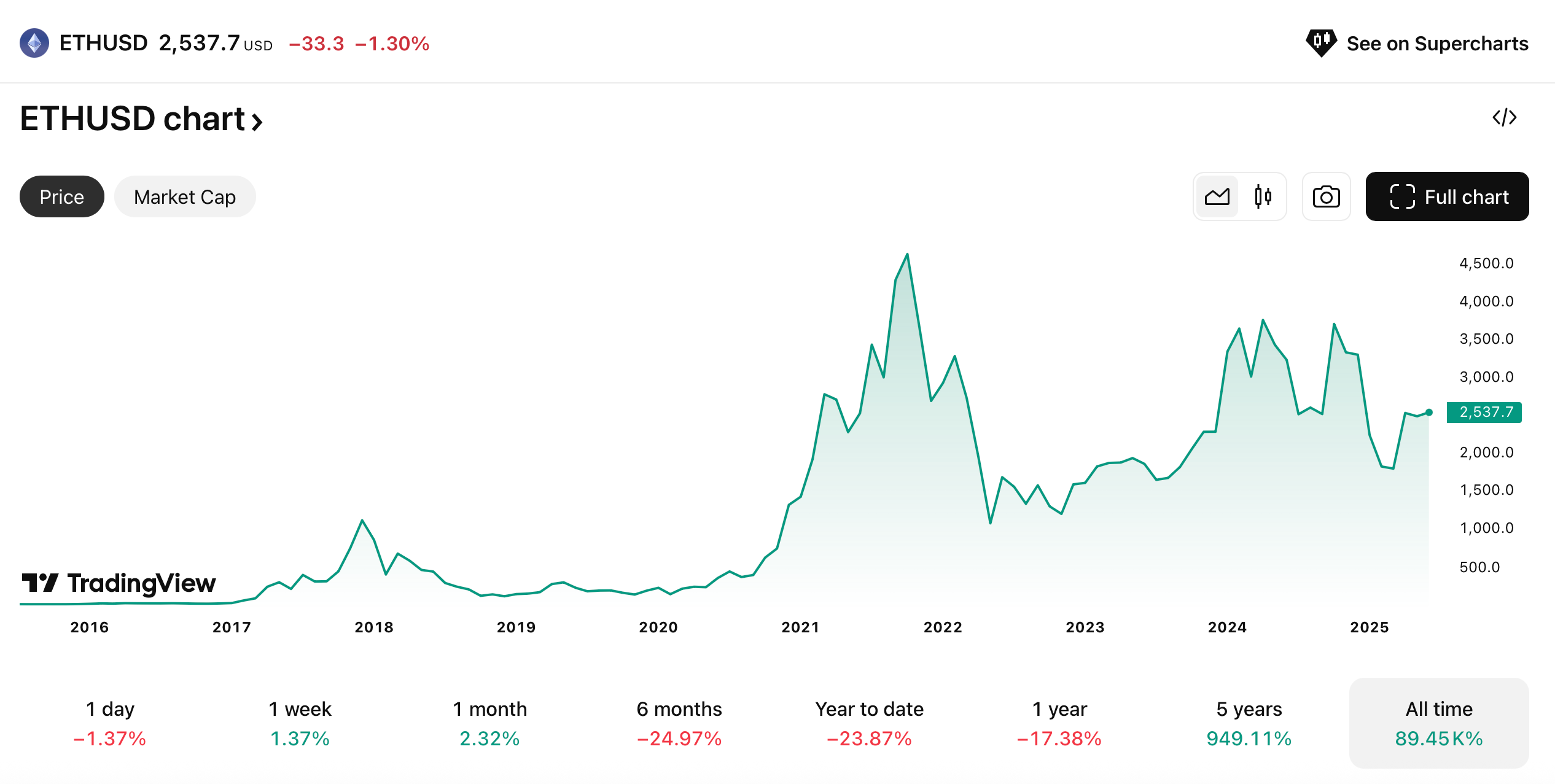 تغییر قیمت ETH-USD در طول زمان. منبع: TradingView
