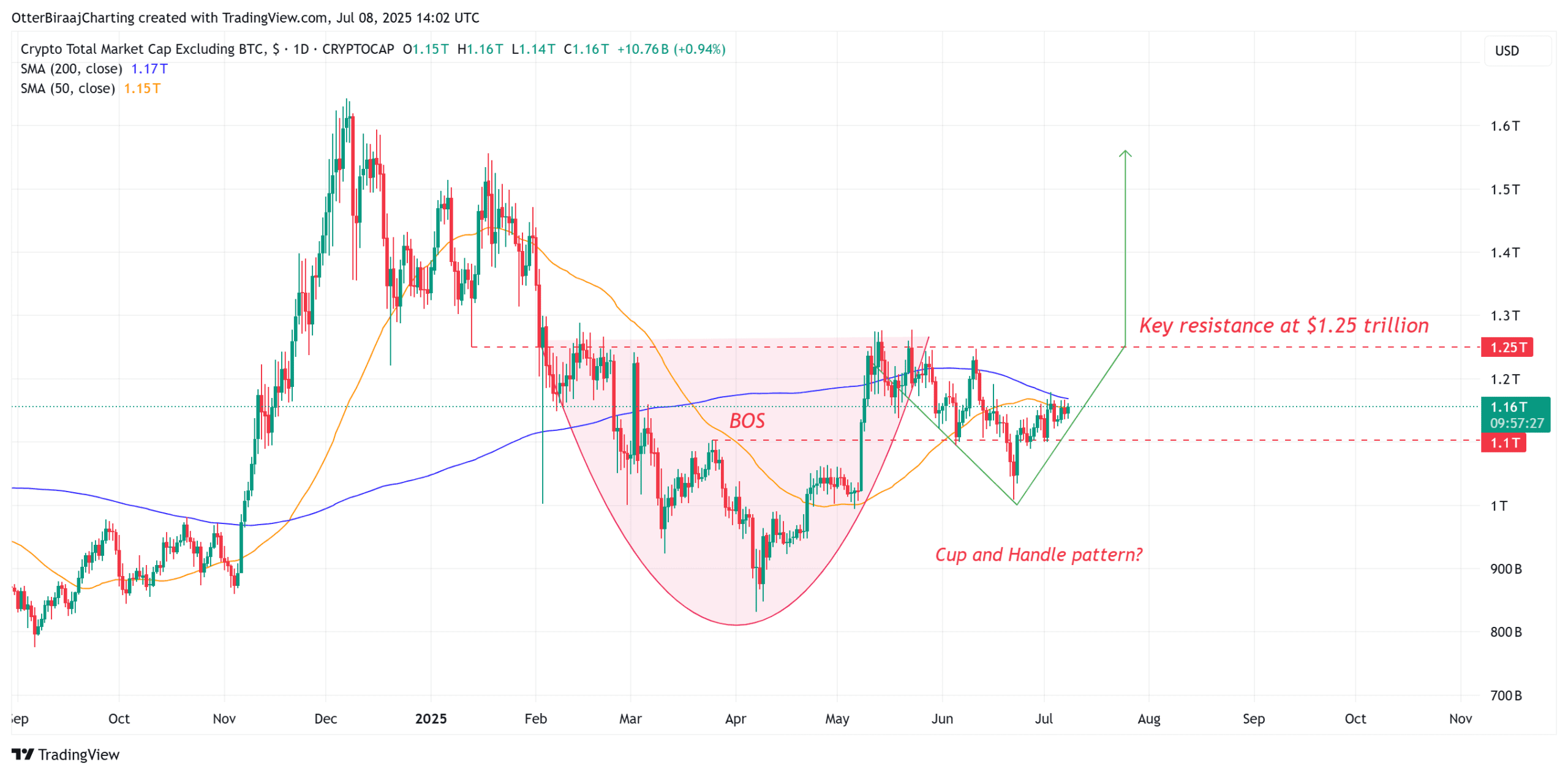 نمودار یک روزه TOTAL2. منبع: Cointelegraph/TradingView