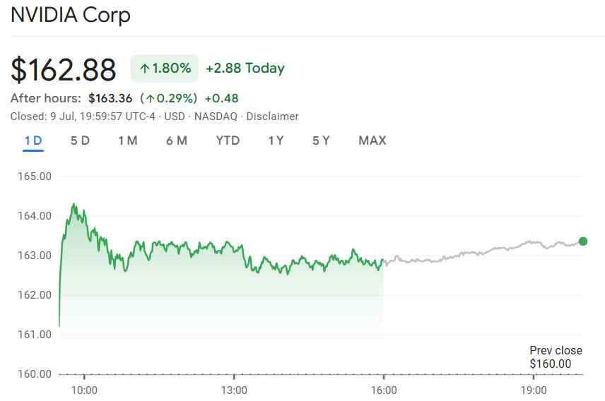 قیمت سهام NVDA. منبع: گوگل فایننس