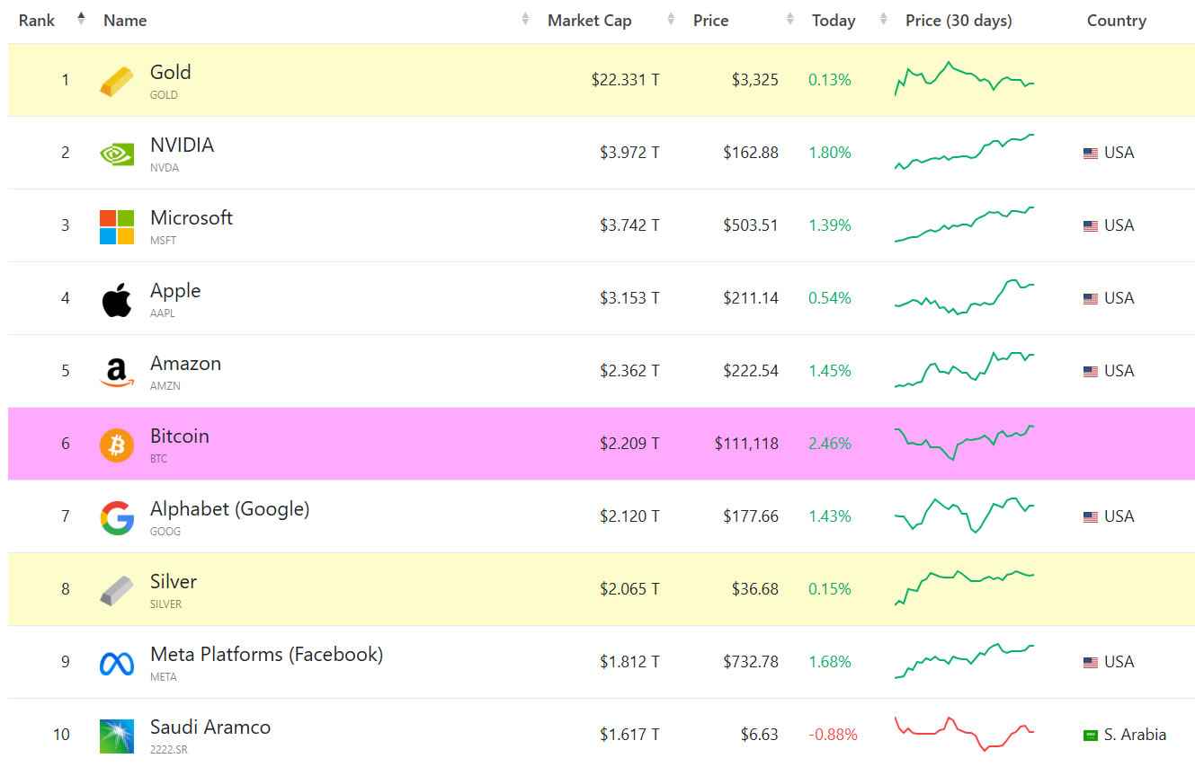 منبع: CompaniesMarketCap