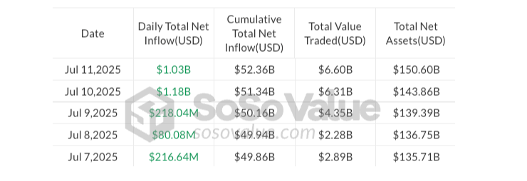 ورودی روزانه ETF بیت کوین در هفته گذشته. منبع: SoSoValue