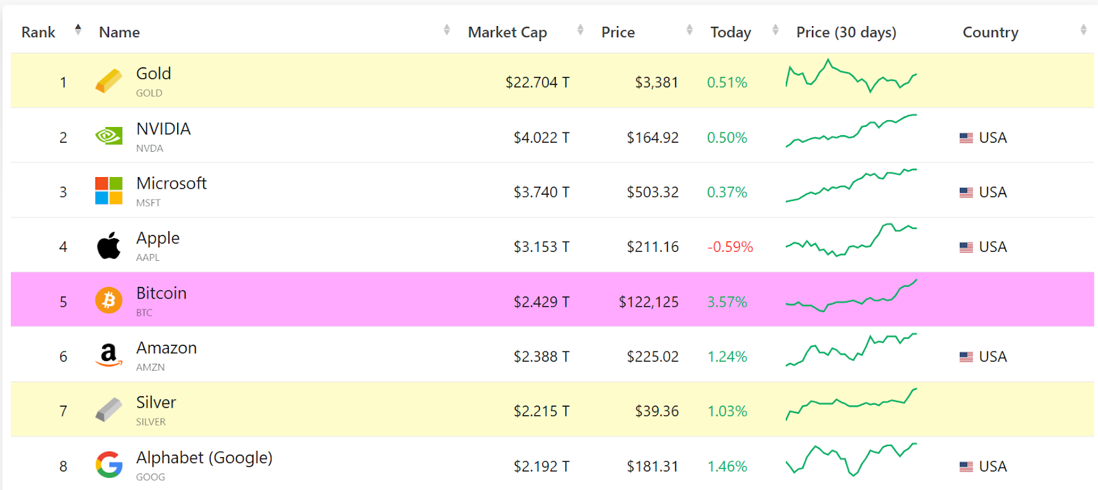 بزرگترین داراییهای جهان از نظر ارزش بازار. منبع: Companiesmarketcap