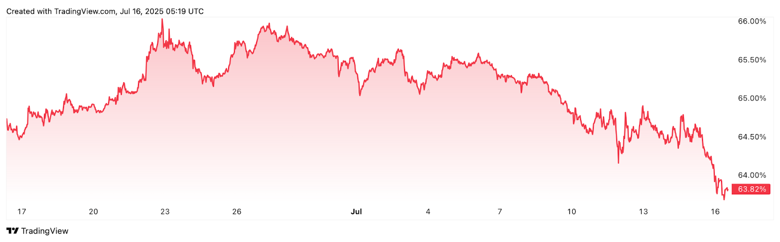 تسلط بیتکوین در ۳۰ روز گذشته ۱.۳۵ درصد کاهش یافت. منبع: TradingView