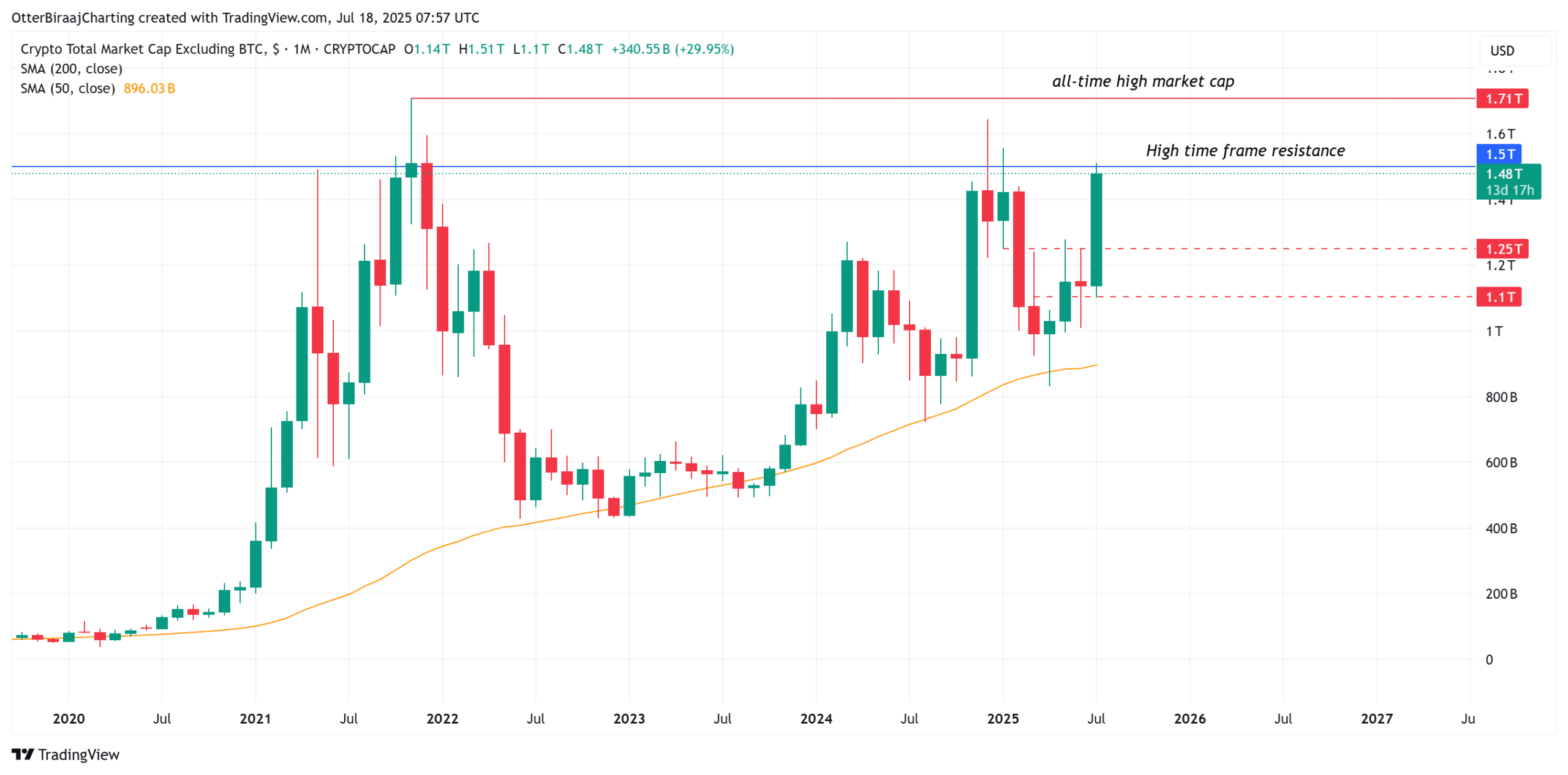 ارزش بازار TOTAL2. منبع: Cointelegraph/TradingView