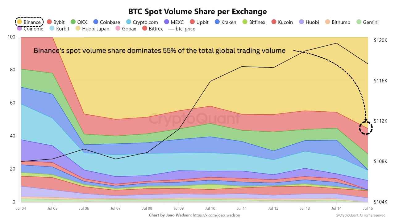 تسلط حجم معاملات اسپات بایننس بر بیتکوین. منبع: CryptoQuant