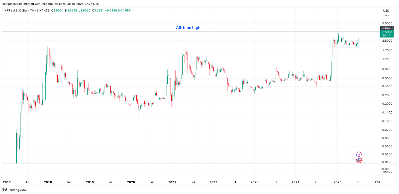 نمودار هفتگی ریپل/دلار آمریکا. منبع: Cointelegraph/TradingView