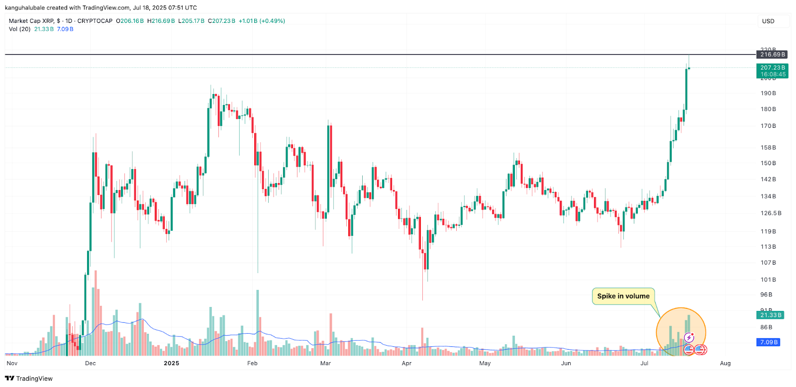 نمودار ارزش بازار روزانه XRP/USD.