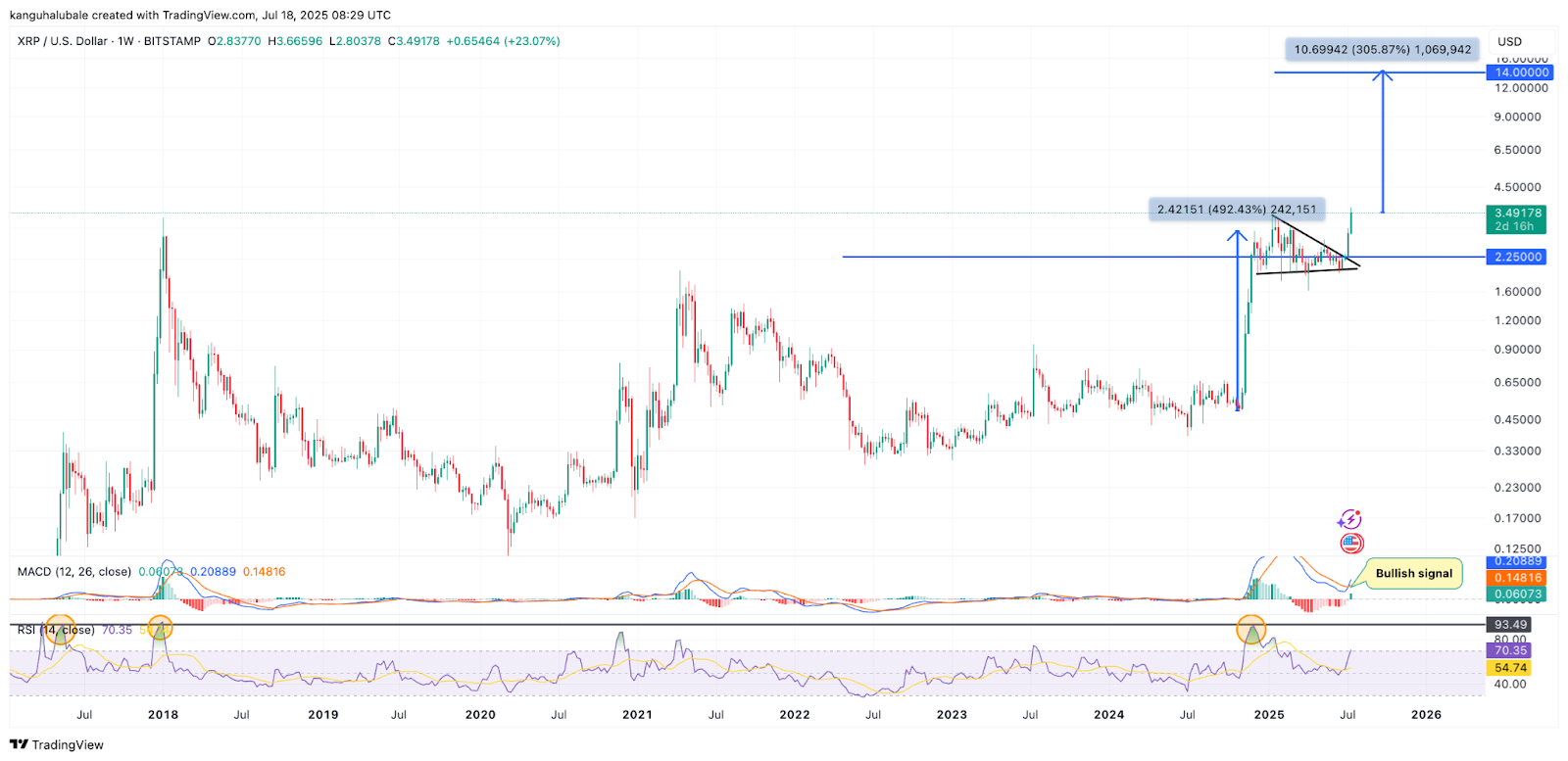 نمودار هفتگی XRP/USD.