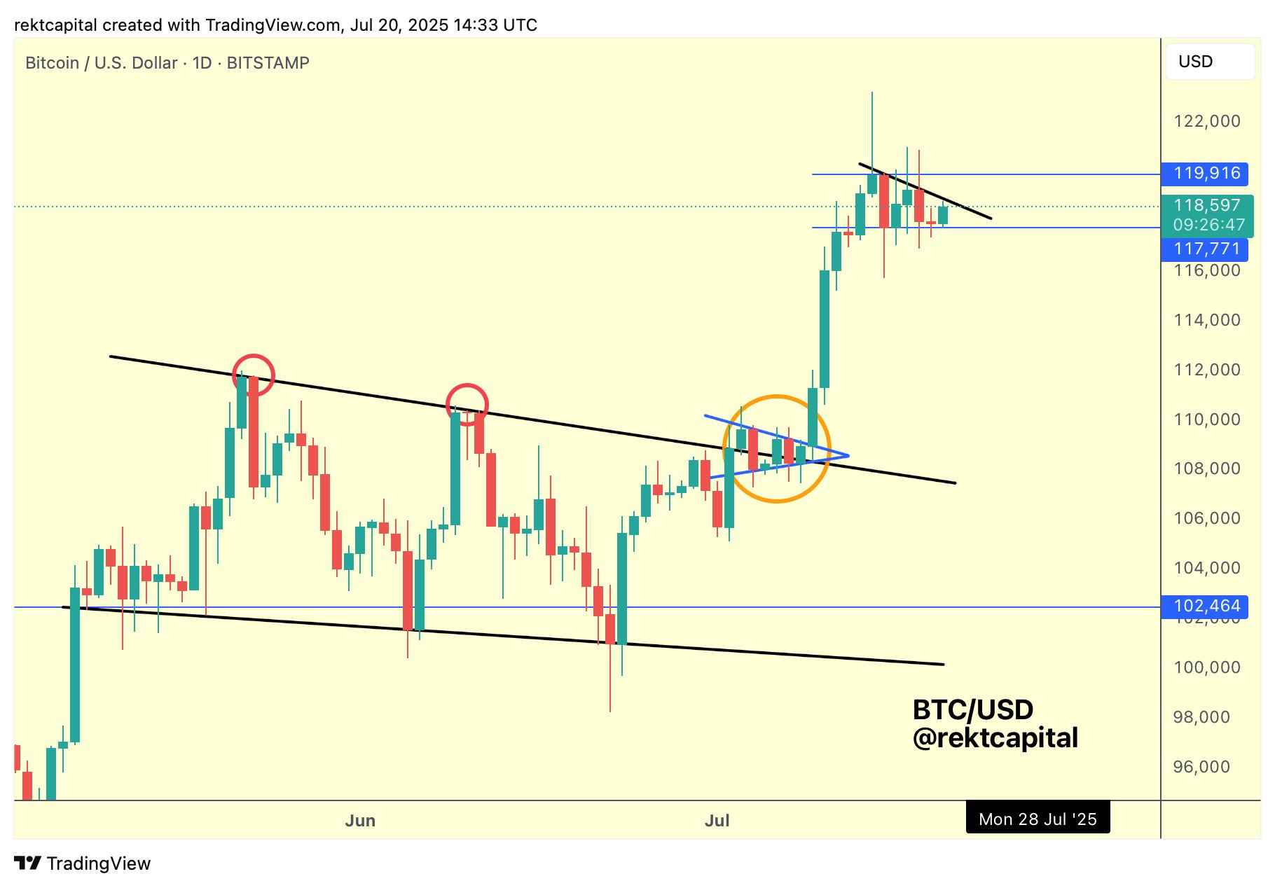 نمودار ۱ روزه بیت کوین. منبع: Rekt Capital/X