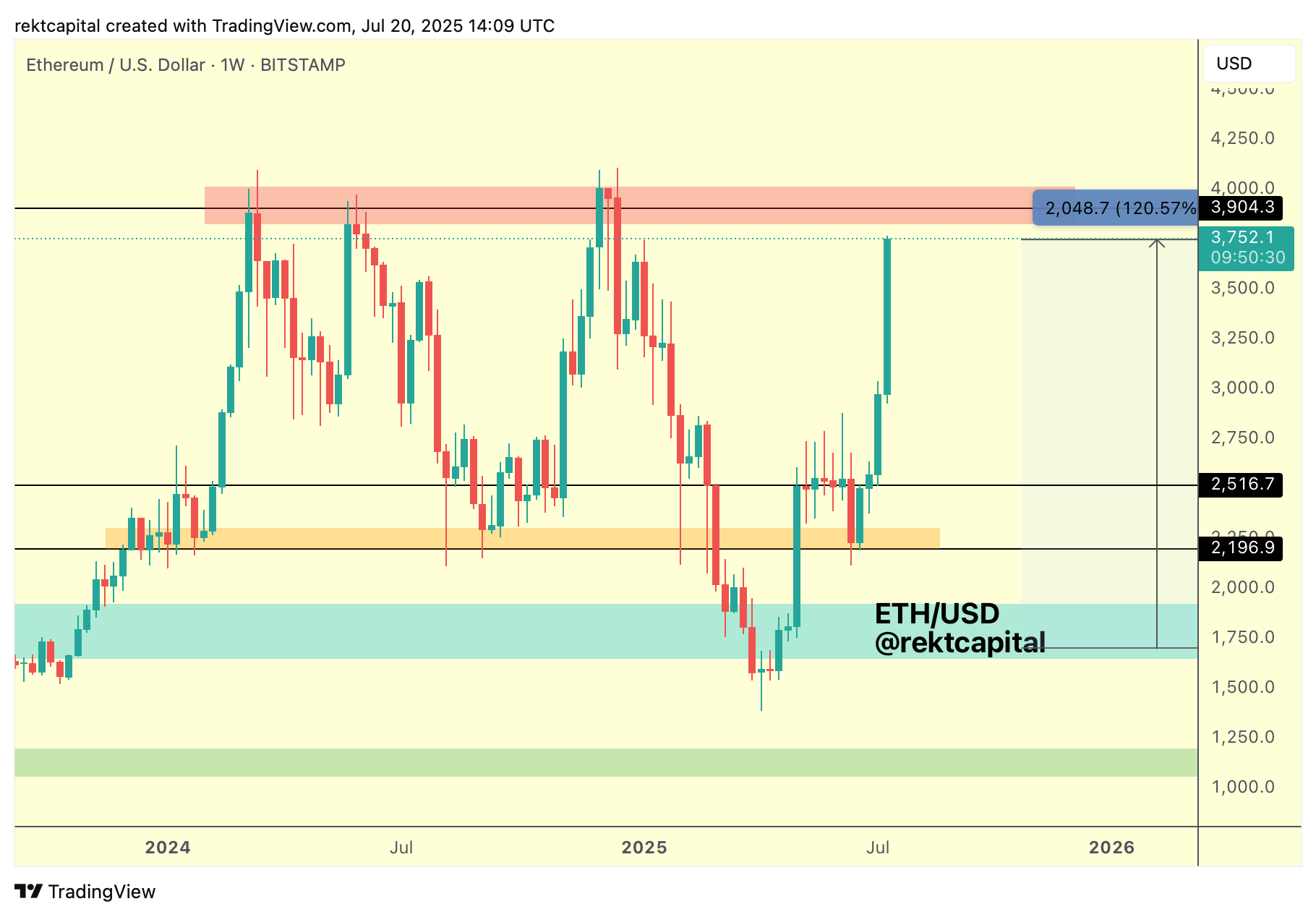 نمودار ۱ هفتهای ETH/USD. منبع: Rekt Capital/X
