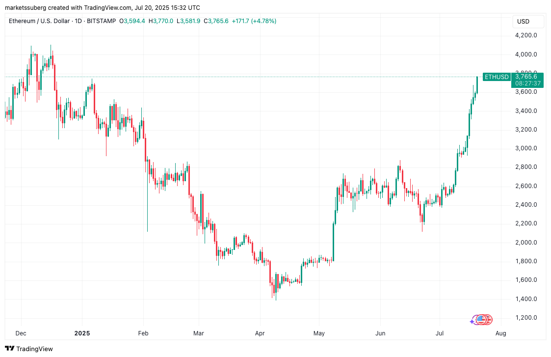 نمودار ۱ روزه ETH/USD. منبع: Cointelegraph/TradingView