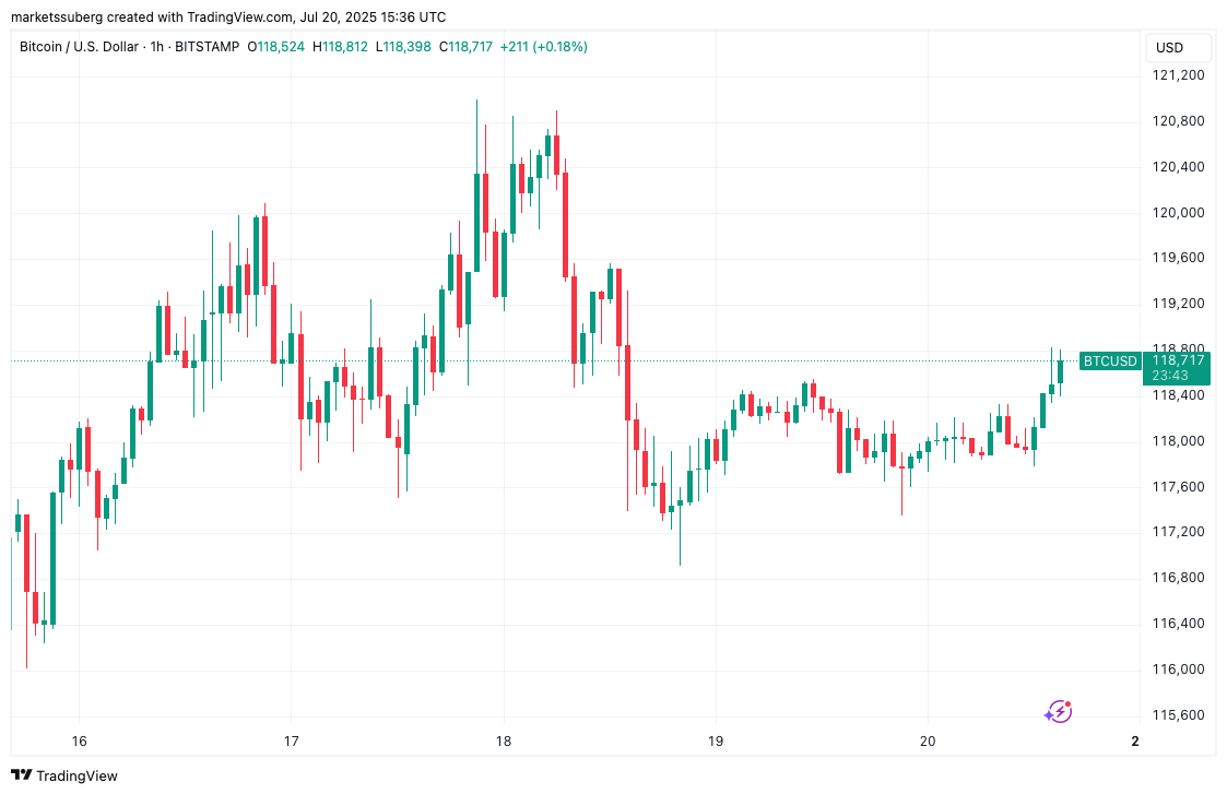 نمودار ۱ ساعته بیت کوین. منبع: Cointelegraph/TradingView