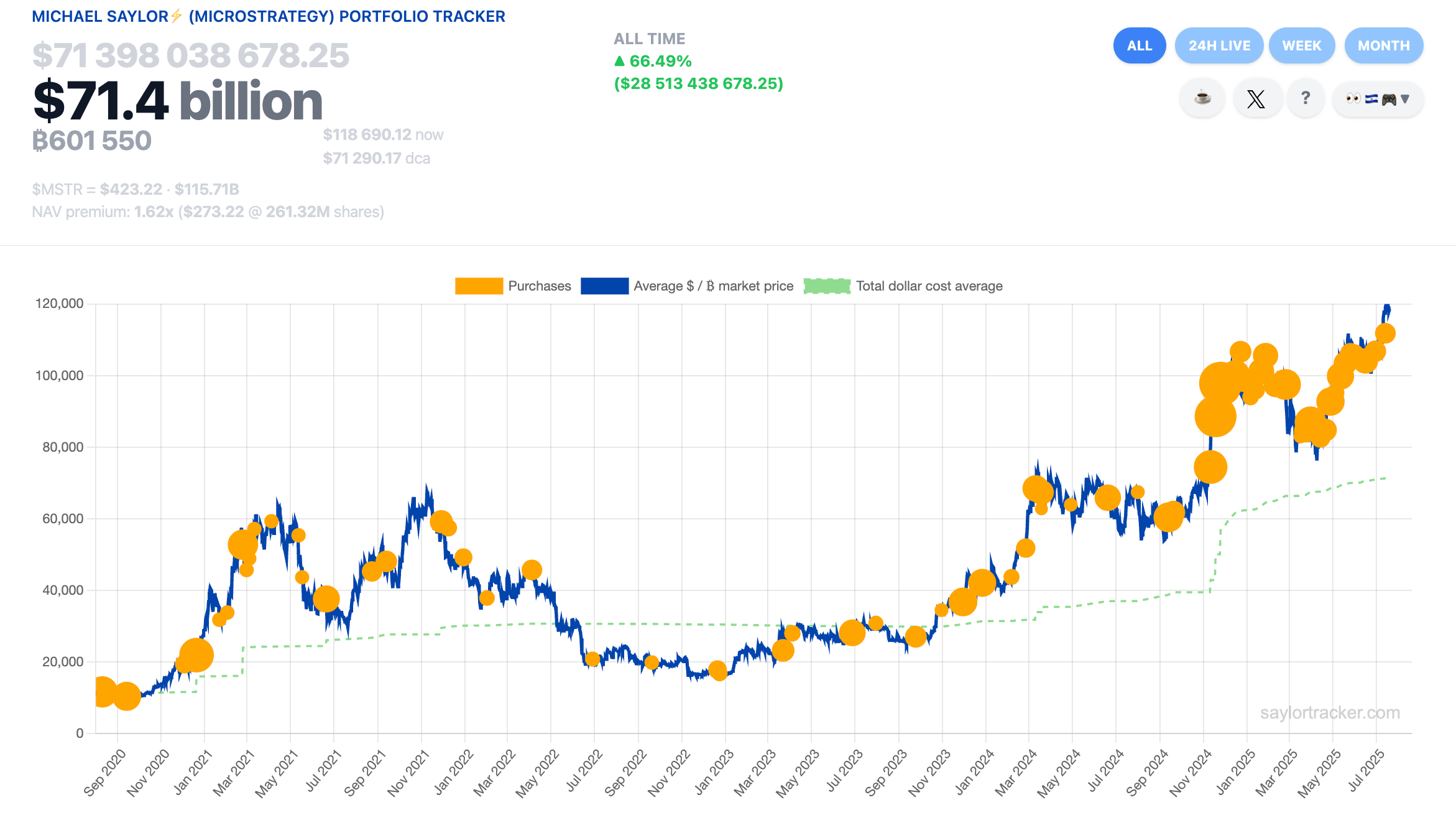 خریدهای بیتکوین Strategy. منبع: SaylorTracker