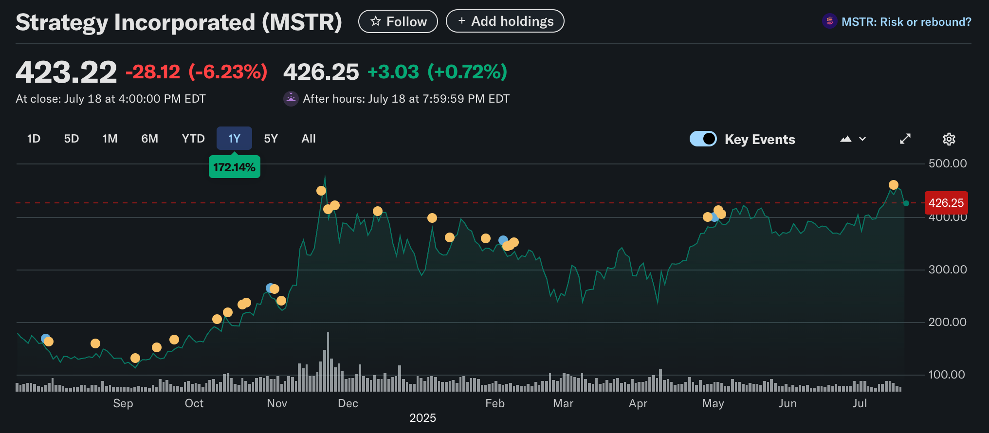قیمت سهام Strategy از سپتامبر ۲۰۲۴ تا ژوئیه ۲۰۲۵. منبع: Yahoo Finance