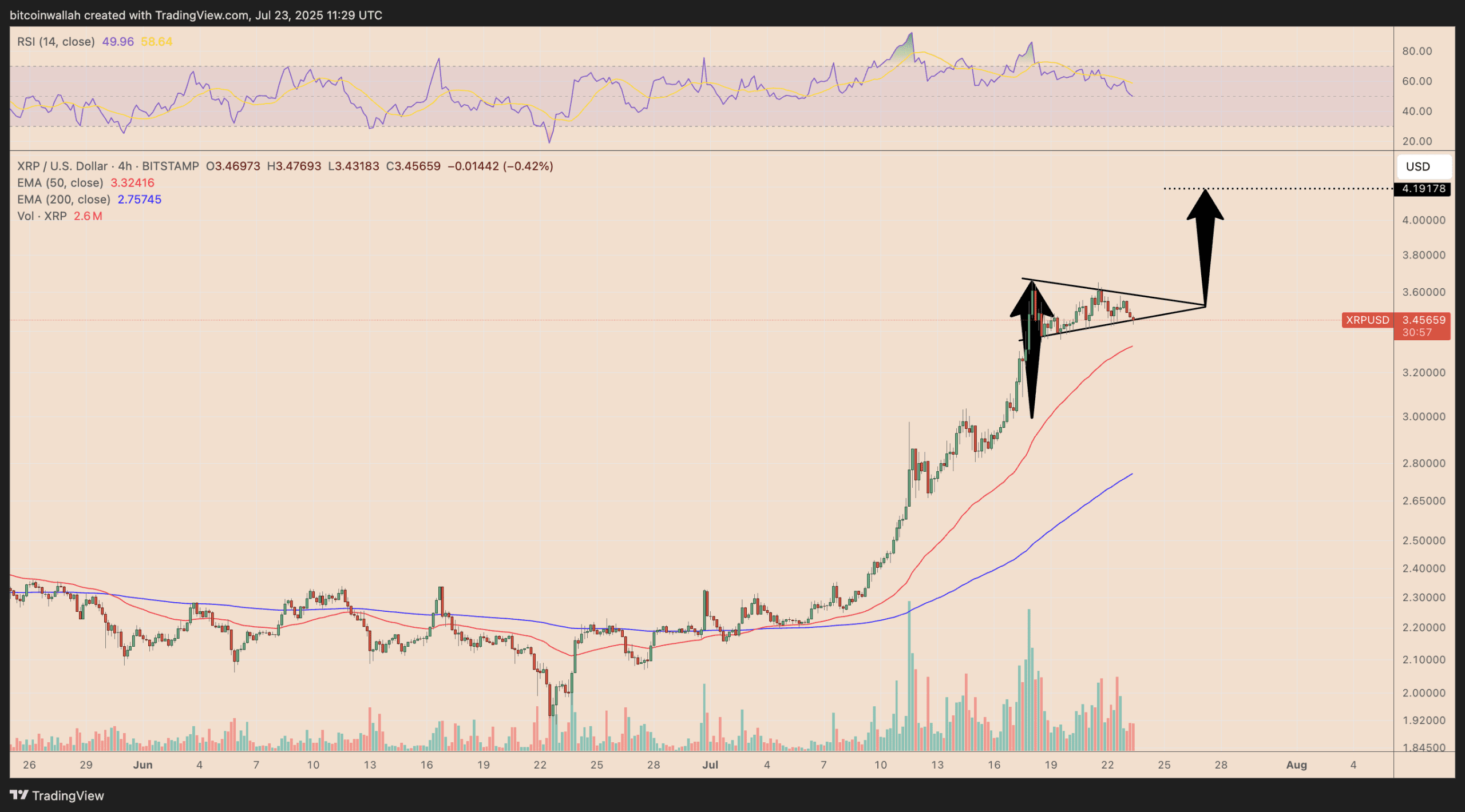 نمودار قیمت چهار ساعته XRP/USD. منبع: TradingView