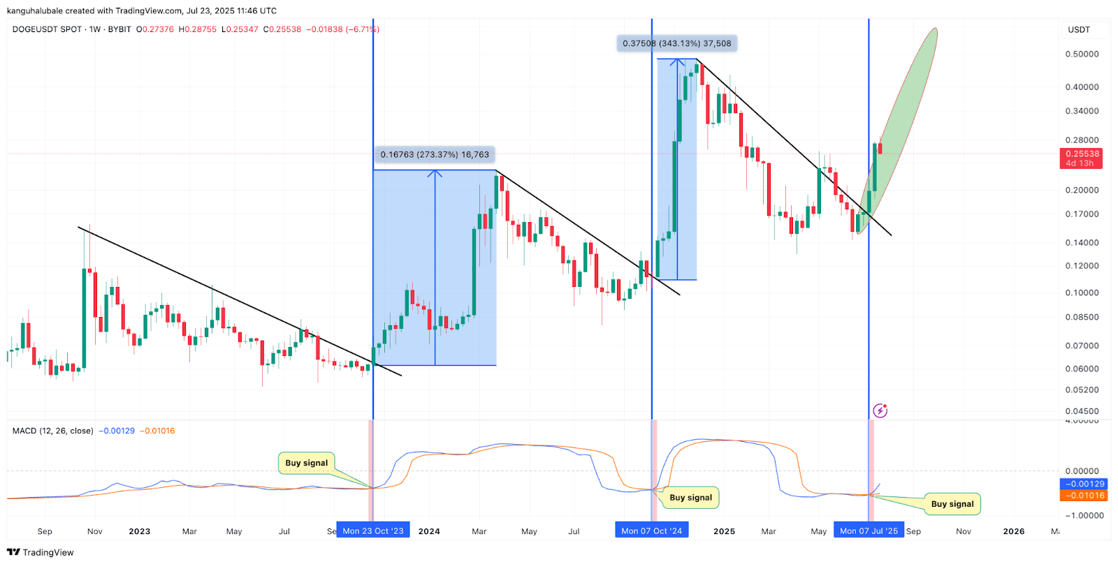 نمودار هفتگی BTC/USD. منبع: Cointelegraph/TradingView