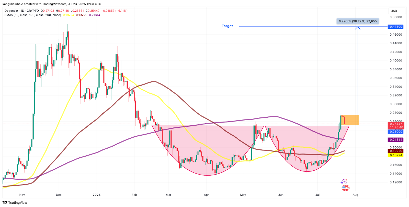 نمودار روزانه DOGE/USD. منبع: Cointelegraph/TradingView